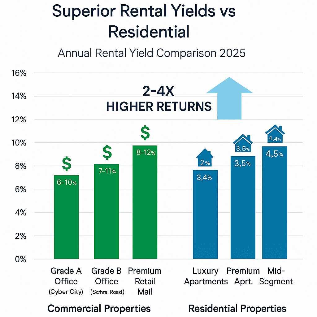 Property in Gurgaon banner featuring DLF Cyber City towers, Golf Course Road apartments with pricing overlay