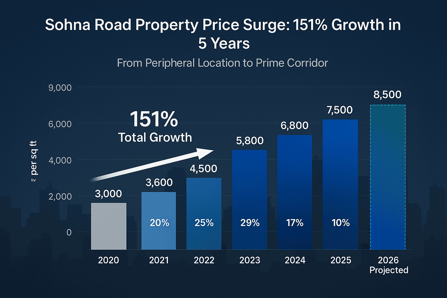 Gurgaon city skyline banner with luxury high-rise buildings and property investment data showing 67% growth since 2023